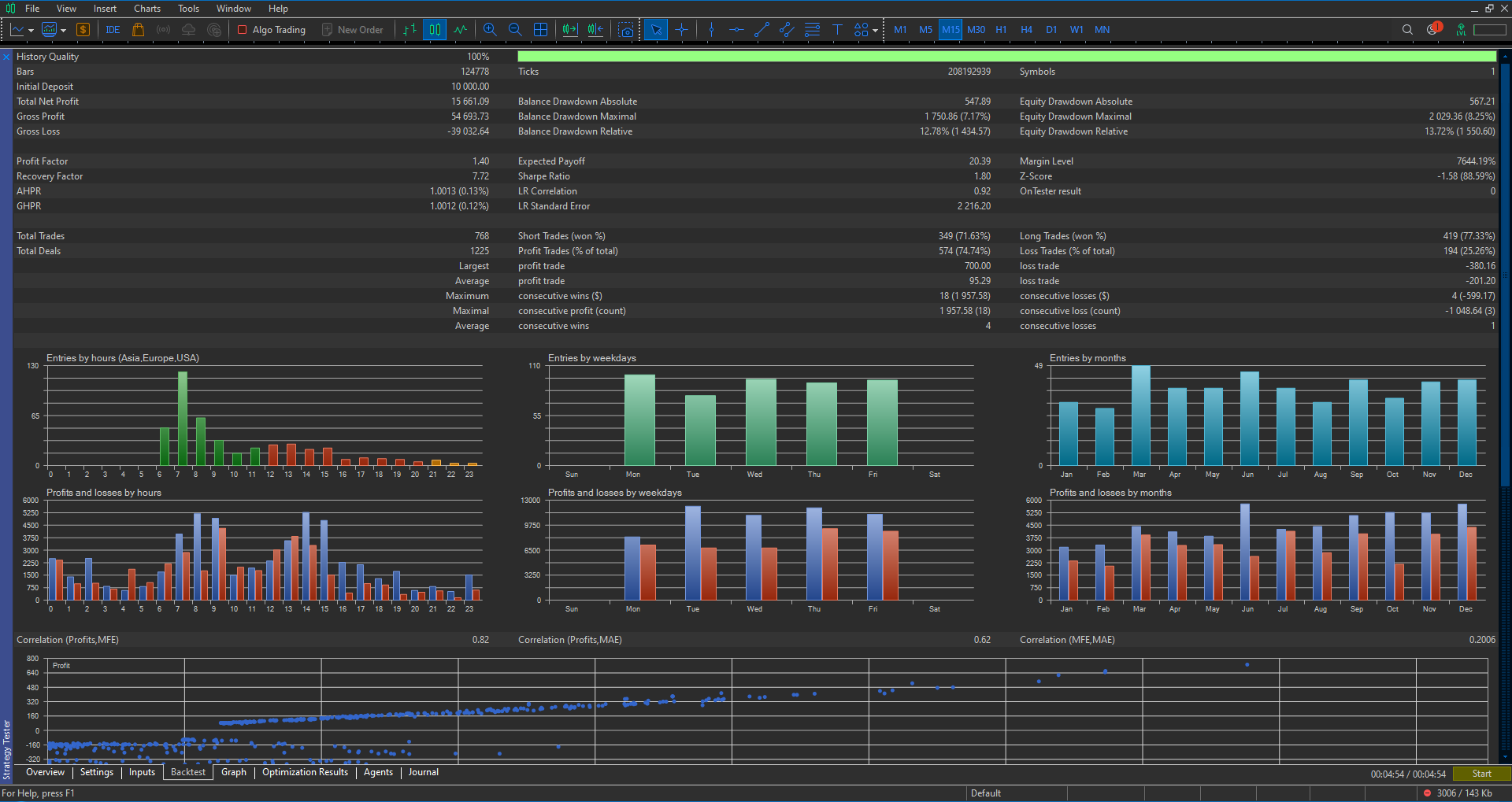 MT5 Statistics Overview